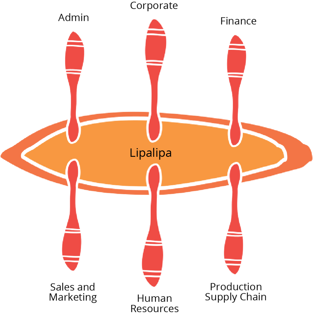 A hand-drawn image of a canoe (lipalipa) with each oar representing parts of the Knowledge Water business